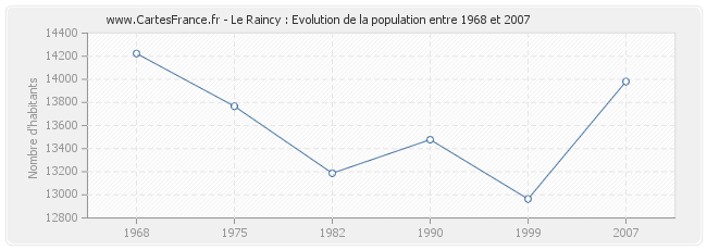 Population Le Raincy